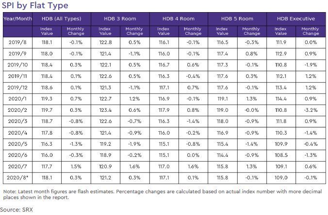 hdb rental price index by flat type 2020 august